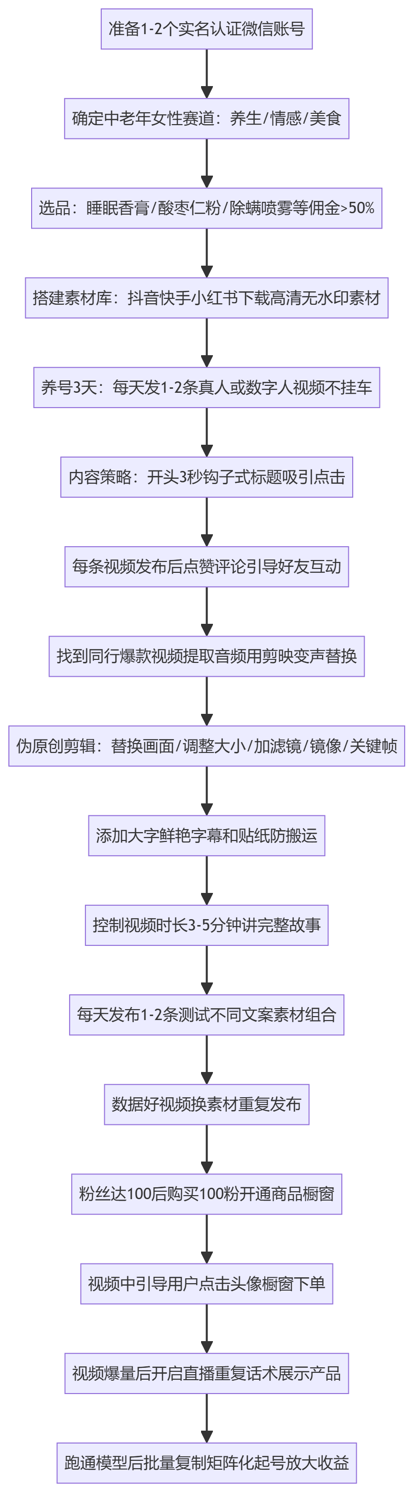 SOP执行流程图